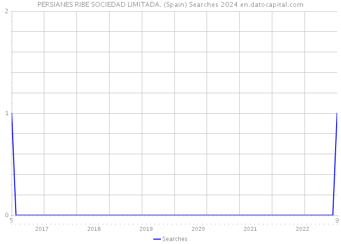 PERSIANES RIBE SOCIEDAD LIMITADA. (Spain) Searches 2024 