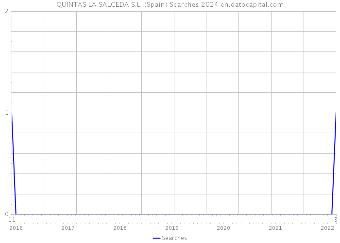 QUINTAS LA SALCEDA S.L. (Spain) Searches 2024 