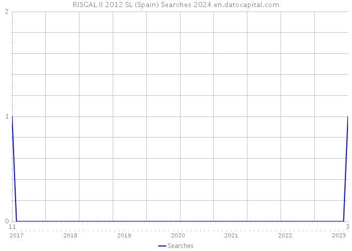 RISGAL II 2012 SL (Spain) Searches 2024 