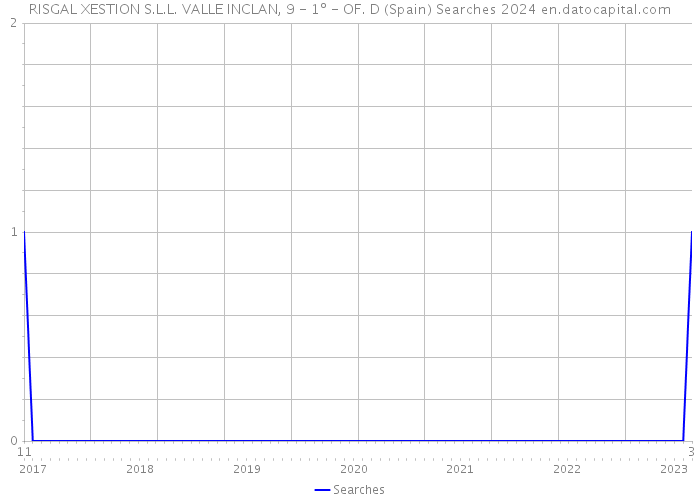 RISGAL XESTION S.L.L. VALLE INCLAN, 9 - 1º - OF. D (Spain) Searches 2024 