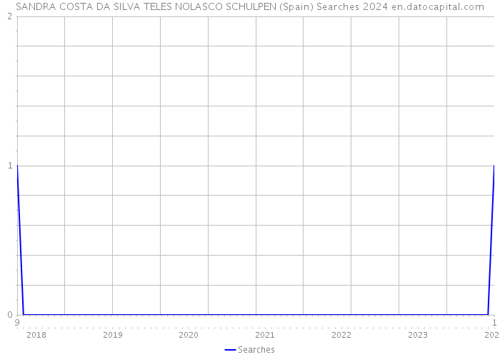 SANDRA COSTA DA SILVA TELES NOLASCO SCHULPEN (Spain) Searches 2024 
