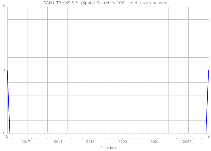SANY TRAVELS SL (Spain) Searches 2024 