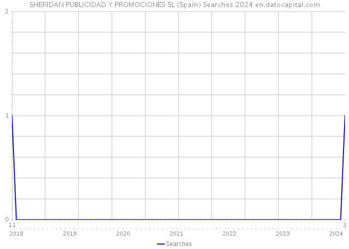 SHERIDAN PUBLICIDAD Y PROMOCIONES SL (Spain) Searches 2024 