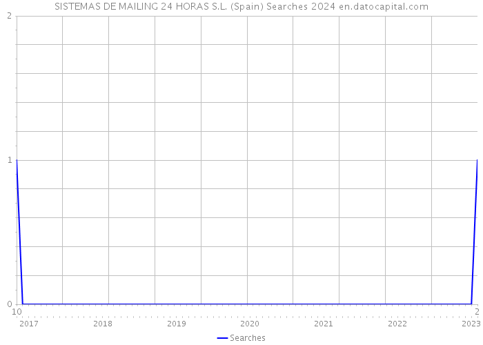 SISTEMAS DE MAILING 24 HORAS S.L. (Spain) Searches 2024 