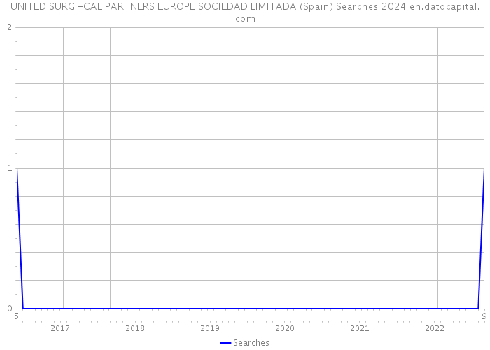 UNITED SURGI-CAL PARTNERS EUROPE SOCIEDAD LIMITADA (Spain) Searches 2024 