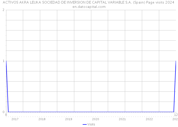 ACTIVOS AKRA LEUKA SOCIEDAD DE INVERSION DE CAPITAL VARIABLE S.A. (Spain) Page visits 2024 