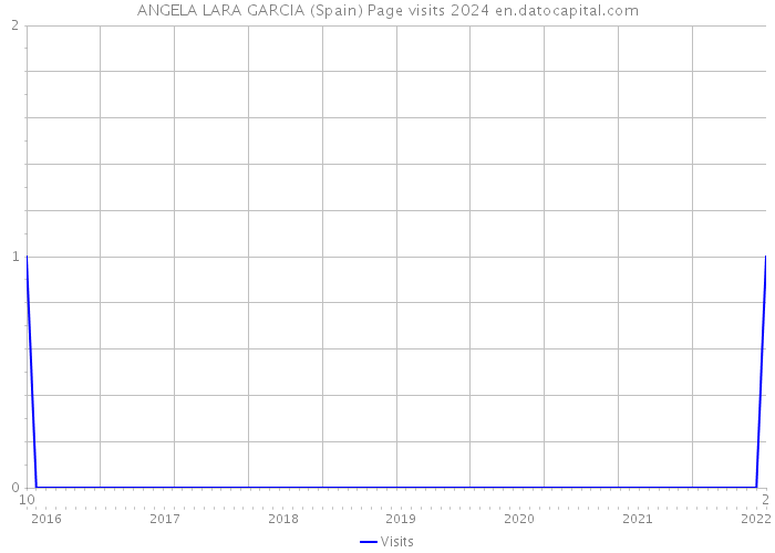ANGELA LARA GARCIA (Spain) Page visits 2024 