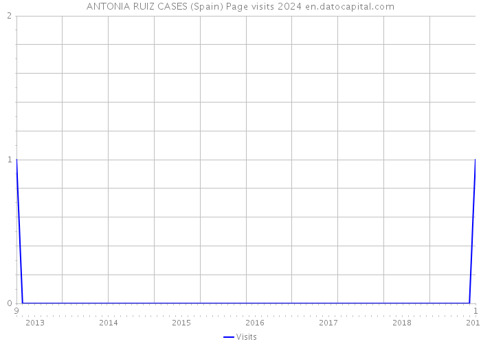 ANTONIA RUIZ CASES (Spain) Page visits 2024 