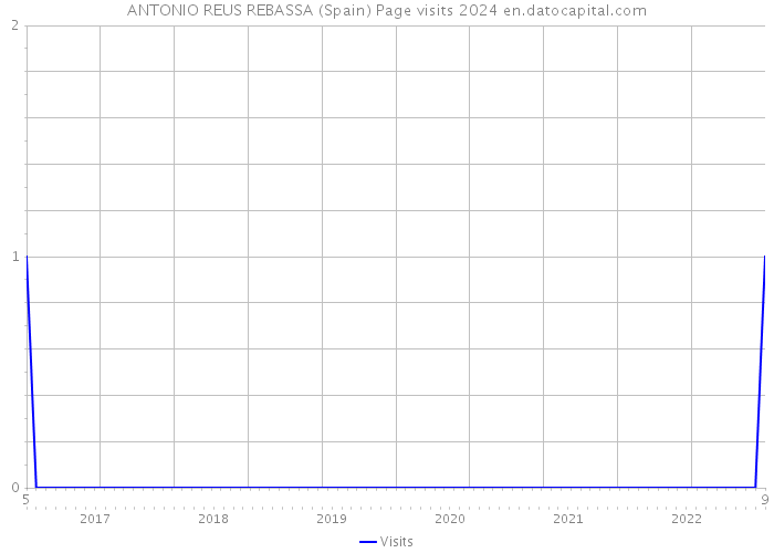 ANTONIO REUS REBASSA (Spain) Page visits 2024 