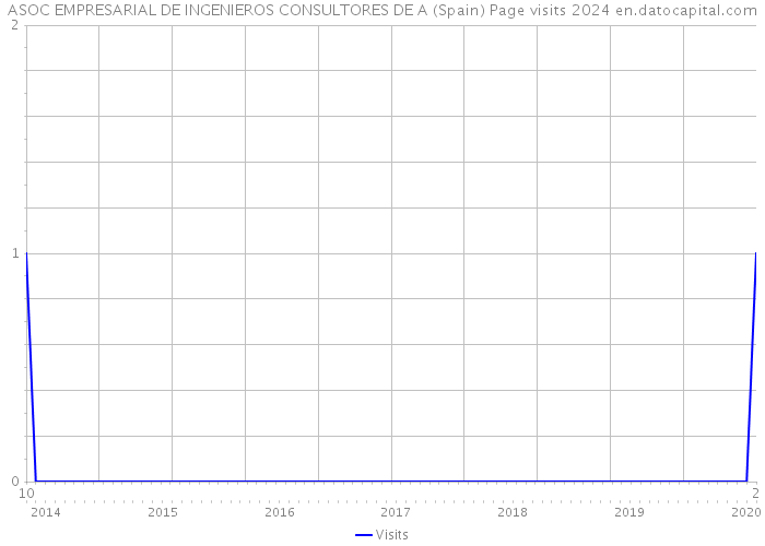 ASOC EMPRESARIAL DE INGENIEROS CONSULTORES DE A (Spain) Page visits 2024 