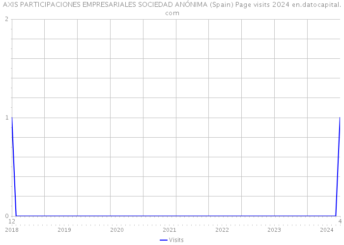 AXIS PARTICIPACIONES EMPRESARIALES SOCIEDAD ANÓNIMA (Spain) Page visits 2024 