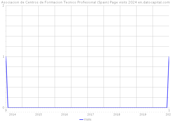 Asociacion de Centros de Formacion Tecnico Profesional (Spain) Page visits 2024 