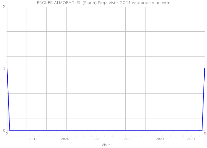BROKER ALMORADI SL (Spain) Page visits 2024 
