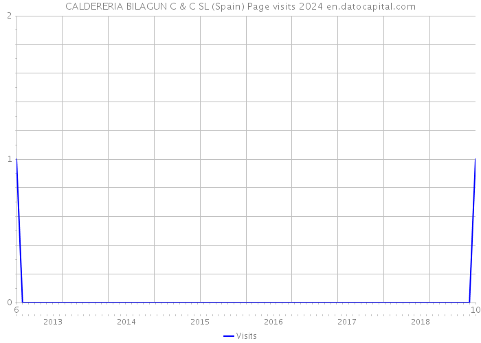 CALDERERIA BILAGUN C & C SL (Spain) Page visits 2024 