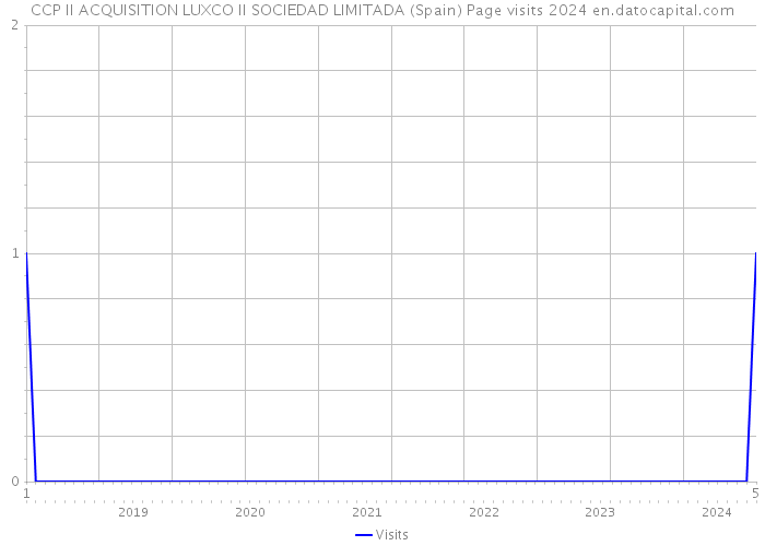 CCP II ACQUISITION LUXCO II SOCIEDAD LIMITADA (Spain) Page visits 2024 
