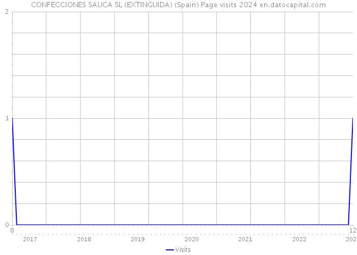 CONFECCIONES SAUCA SL (EXTINGUIDA) (Spain) Page visits 2024 