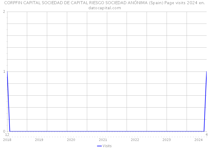 CORPFIN CAPITAL SOCIEDAD DE CAPITAL RIESGO SOCIEDAD ANÓNIMA (Spain) Page visits 2024 