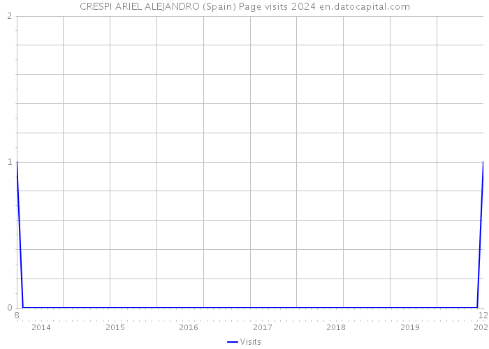 CRESPI ARIEL ALEJANDRO (Spain) Page visits 2024 
