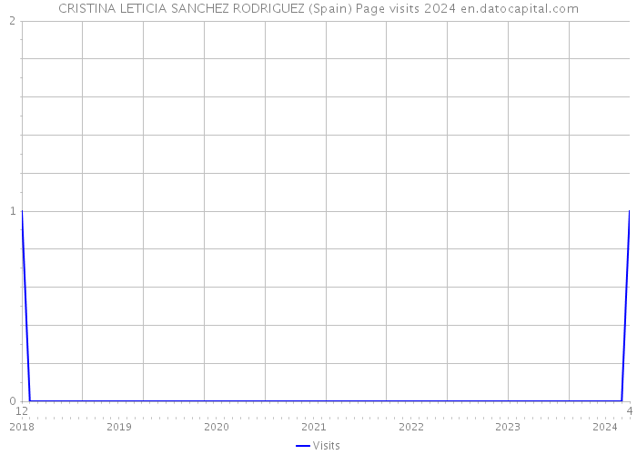 CRISTINA LETICIA SANCHEZ RODRIGUEZ (Spain) Page visits 2024 