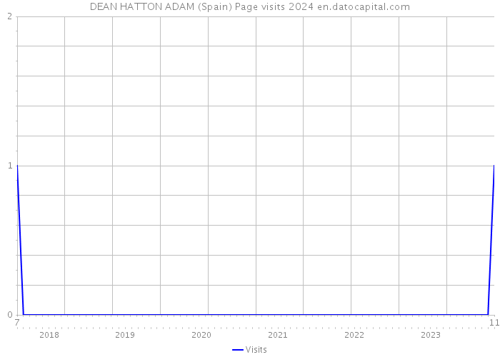 DEAN HATTON ADAM (Spain) Page visits 2024 