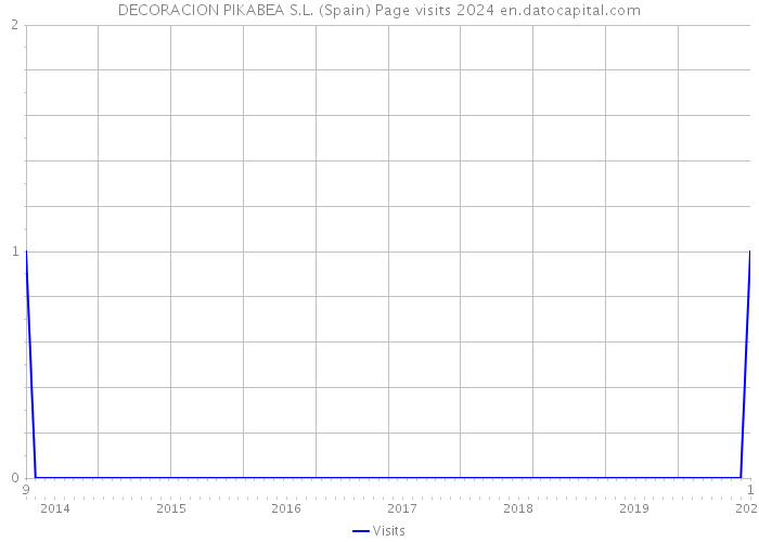 DECORACION PIKABEA S.L. (Spain) Page visits 2024 