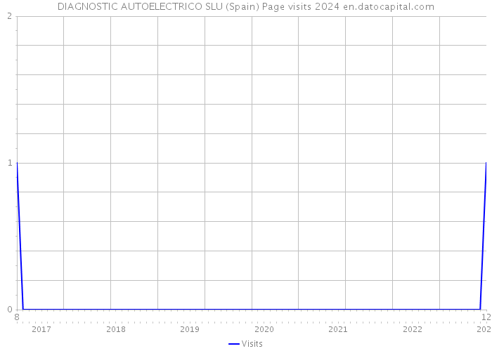 DIAGNOSTIC AUTOELECTRICO SLU (Spain) Page visits 2024 