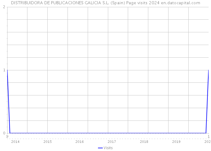 DISTRIBUIDORA DE PUBLICACIONES GALICIA S.L. (Spain) Page visits 2024 