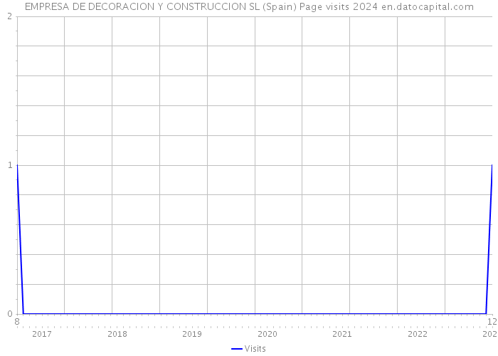 EMPRESA DE DECORACION Y CONSTRUCCION SL (Spain) Page visits 2024 