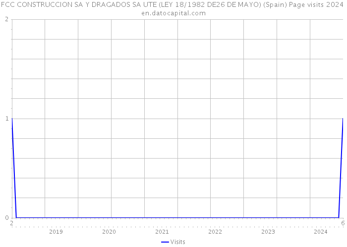 FCC CONSTRUCCION SA Y DRAGADOS SA UTE (LEY 18/1982 DE26 DE MAYO) (Spain) Page visits 2024 