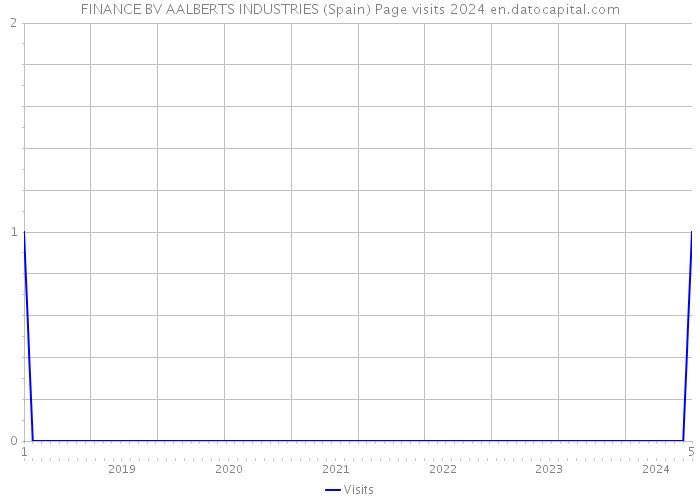 FINANCE BV AALBERTS INDUSTRIES (Spain) Page visits 2024 