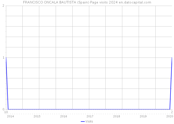 FRANCISCO ONCALA BAUTISTA (Spain) Page visits 2024 