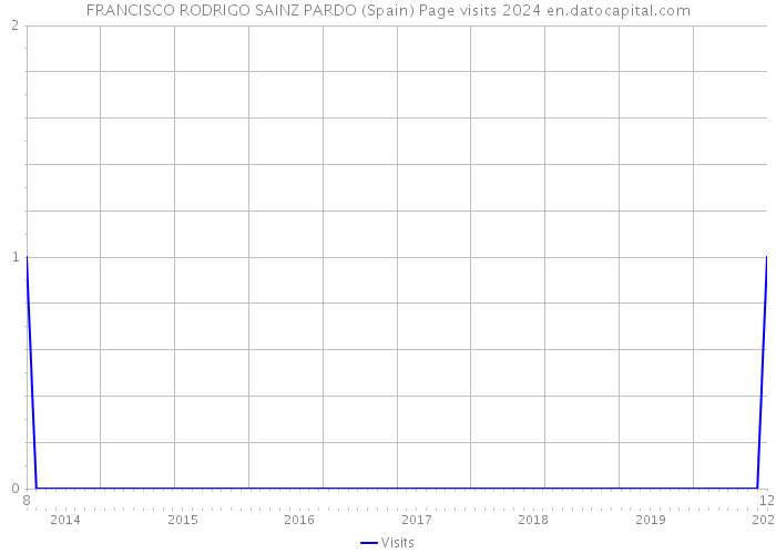FRANCISCO RODRIGO SAINZ PARDO (Spain) Page visits 2024 