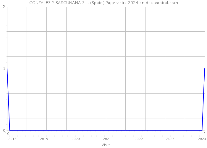 GONZALEZ Y BASCUNANA S.L. (Spain) Page visits 2024 