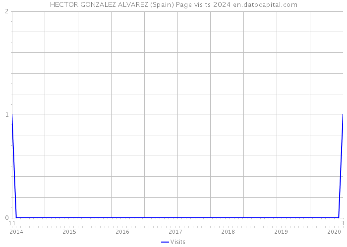 HECTOR GONZALEZ ALVAREZ (Spain) Page visits 2024 