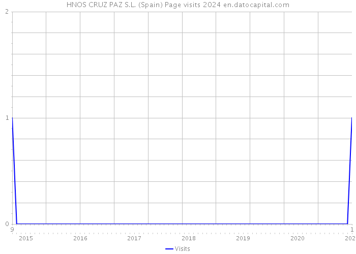 HNOS CRUZ PAZ S.L. (Spain) Page visits 2024 