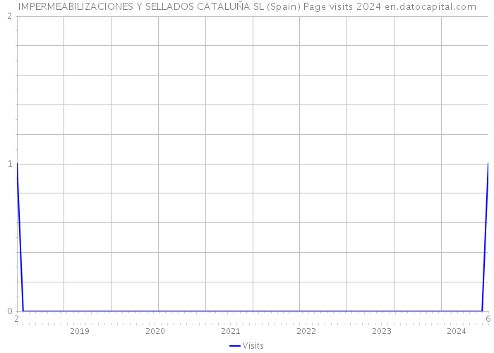 IMPERMEABILIZACIONES Y SELLADOS CATALUÑA SL (Spain) Page visits 2024 