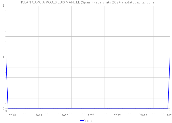 INCLAN GARCIA ROBES LUIS MANUEL (Spain) Page visits 2024 