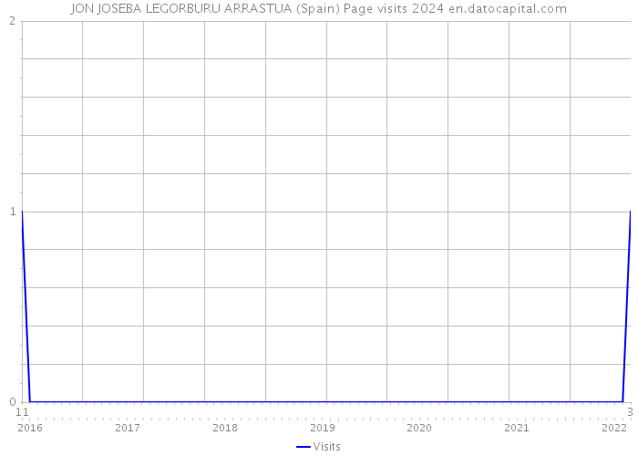 JON JOSEBA LEGORBURU ARRASTUA (Spain) Page visits 2024 