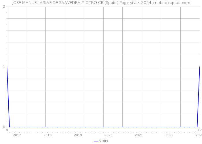 JOSE MANUEL ARIAS DE SAAVEDRA Y OTRO CB (Spain) Page visits 2024 