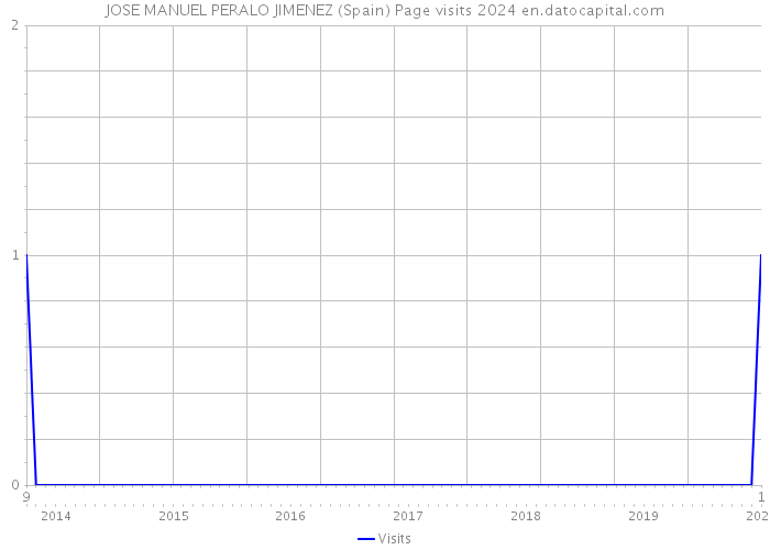 JOSE MANUEL PERALO JIMENEZ (Spain) Page visits 2024 