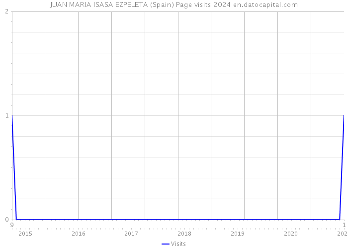 JUAN MARIA ISASA EZPELETA (Spain) Page visits 2024 