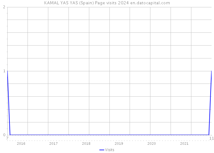 KAMAL YAS YAS (Spain) Page visits 2024 