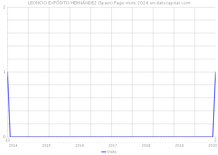 LEONCIO EXPÓSITO HERNÁNDEZ (Spain) Page visits 2024 