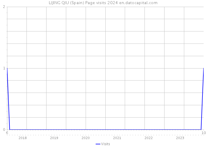 LIJING QIU (Spain) Page visits 2024 