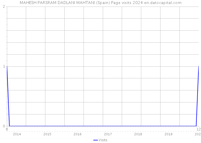 MAHESH PARSRAM DADLANI MAHTANI (Spain) Page visits 2024 