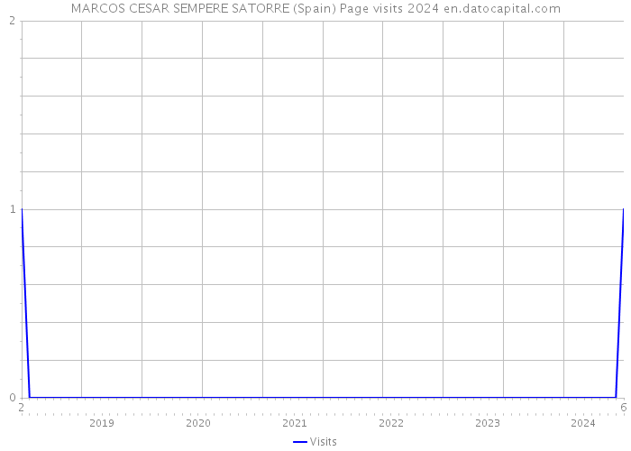 MARCOS CESAR SEMPERE SATORRE (Spain) Page visits 2024 