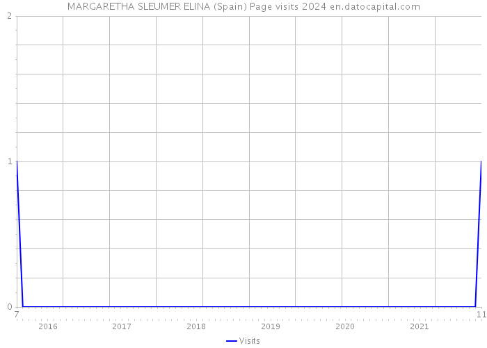 MARGARETHA SLEUMER ELINA (Spain) Page visits 2024 