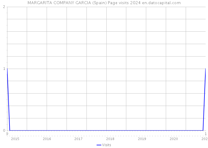 MARGARITA COMPANY GARCIA (Spain) Page visits 2024 