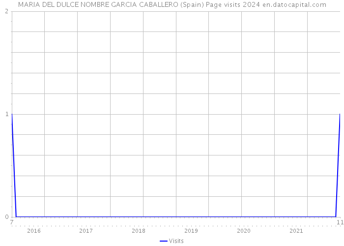 MARIA DEL DULCE NOMBRE GARCIA CABALLERO (Spain) Page visits 2024 