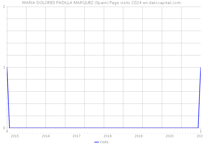 MARIA DOLORES PADILLA MARQUEZ (Spain) Page visits 2024 
